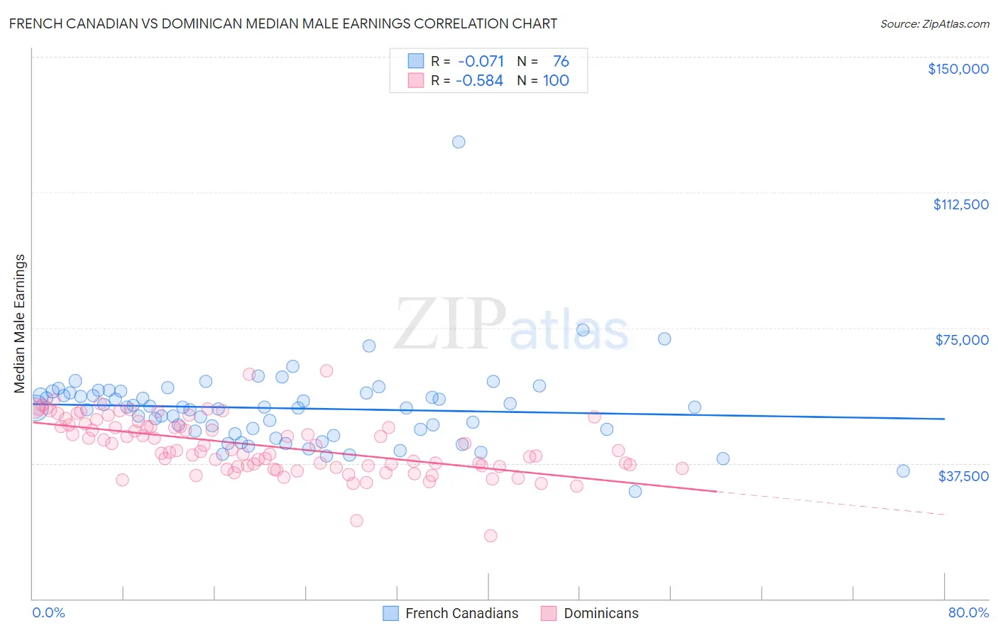 French Canadian vs Dominican Median Male Earnings