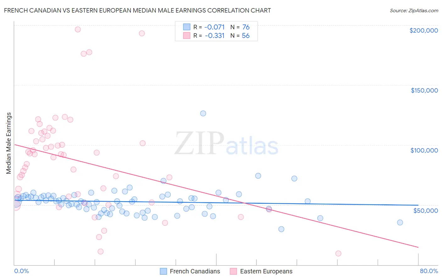 French Canadian vs Eastern European Median Male Earnings