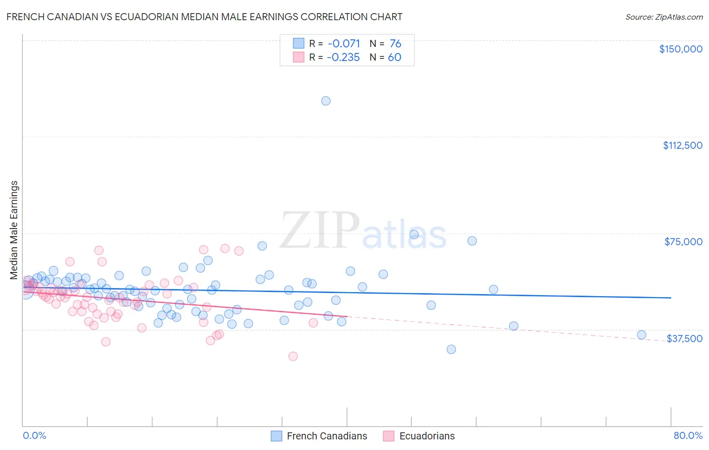 French Canadian vs Ecuadorian Median Male Earnings