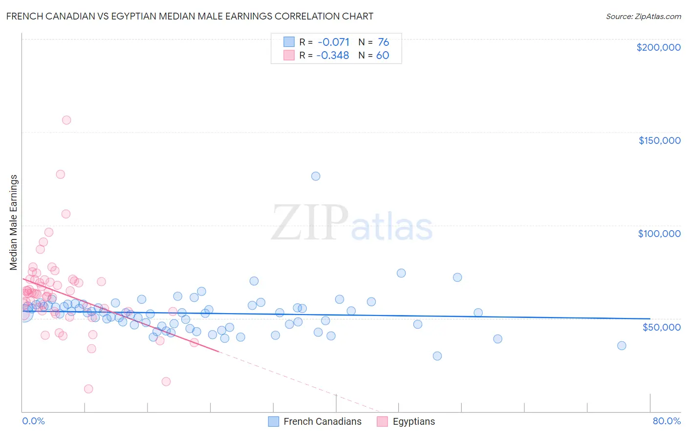 French Canadian vs Egyptian Median Male Earnings