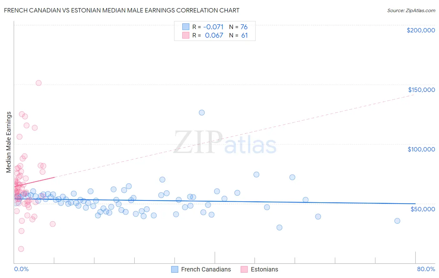 French Canadian vs Estonian Median Male Earnings