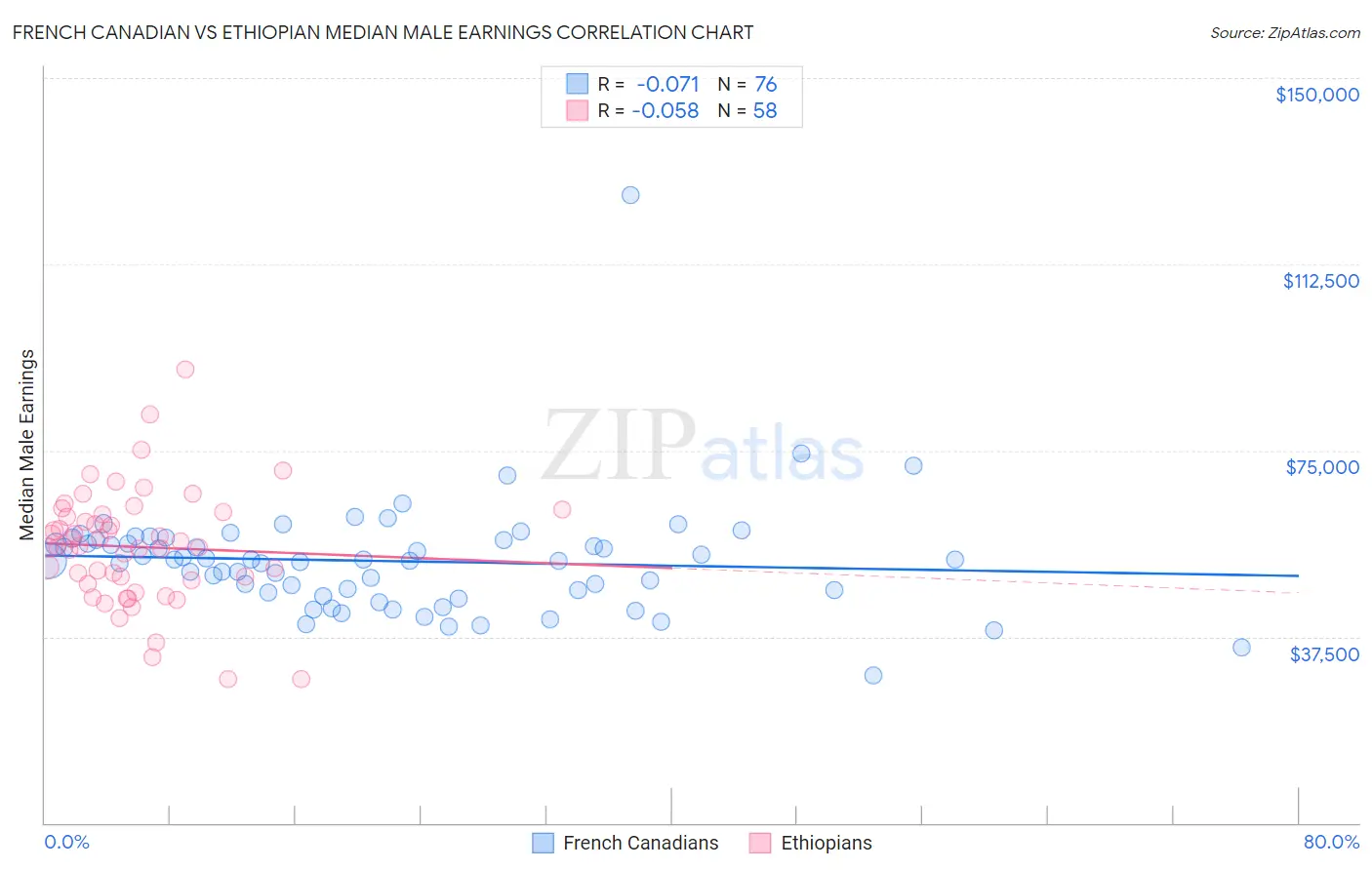 French Canadian vs Ethiopian Median Male Earnings