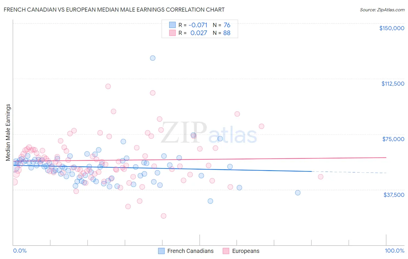 French Canadian vs European Median Male Earnings