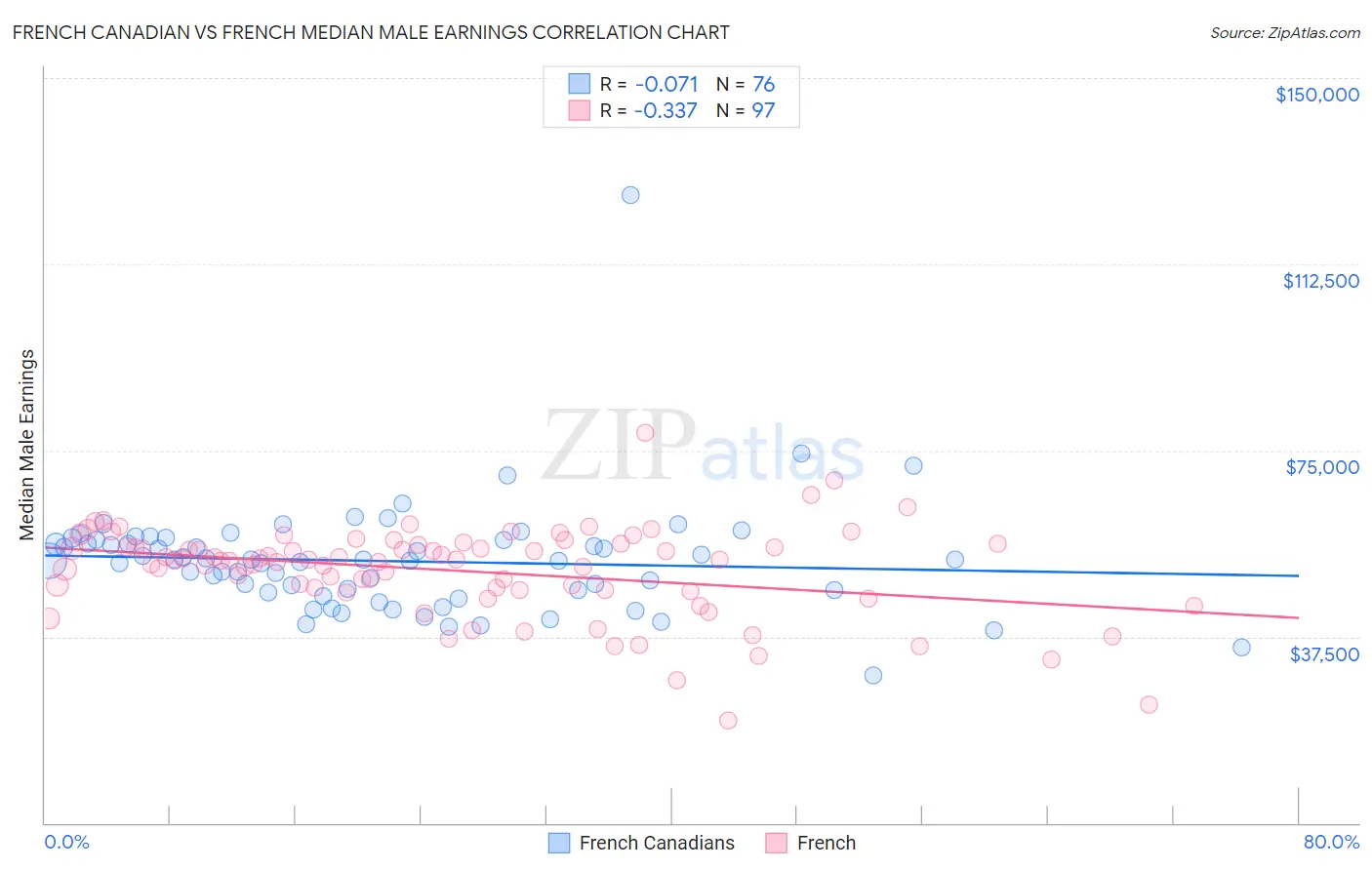 French Canadian vs French Median Male Earnings