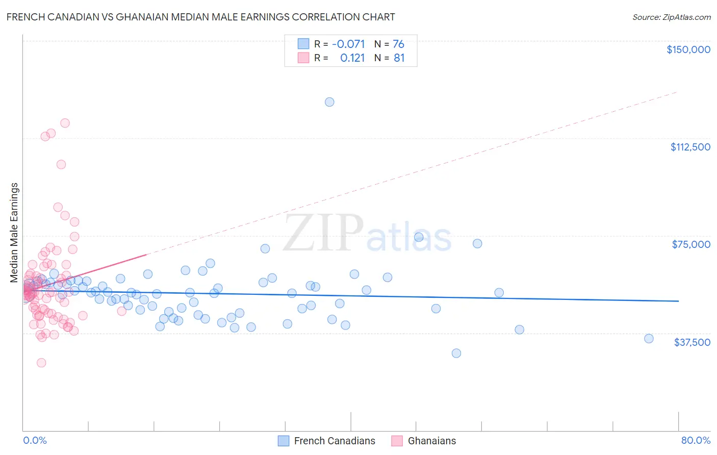 French Canadian vs Ghanaian Median Male Earnings