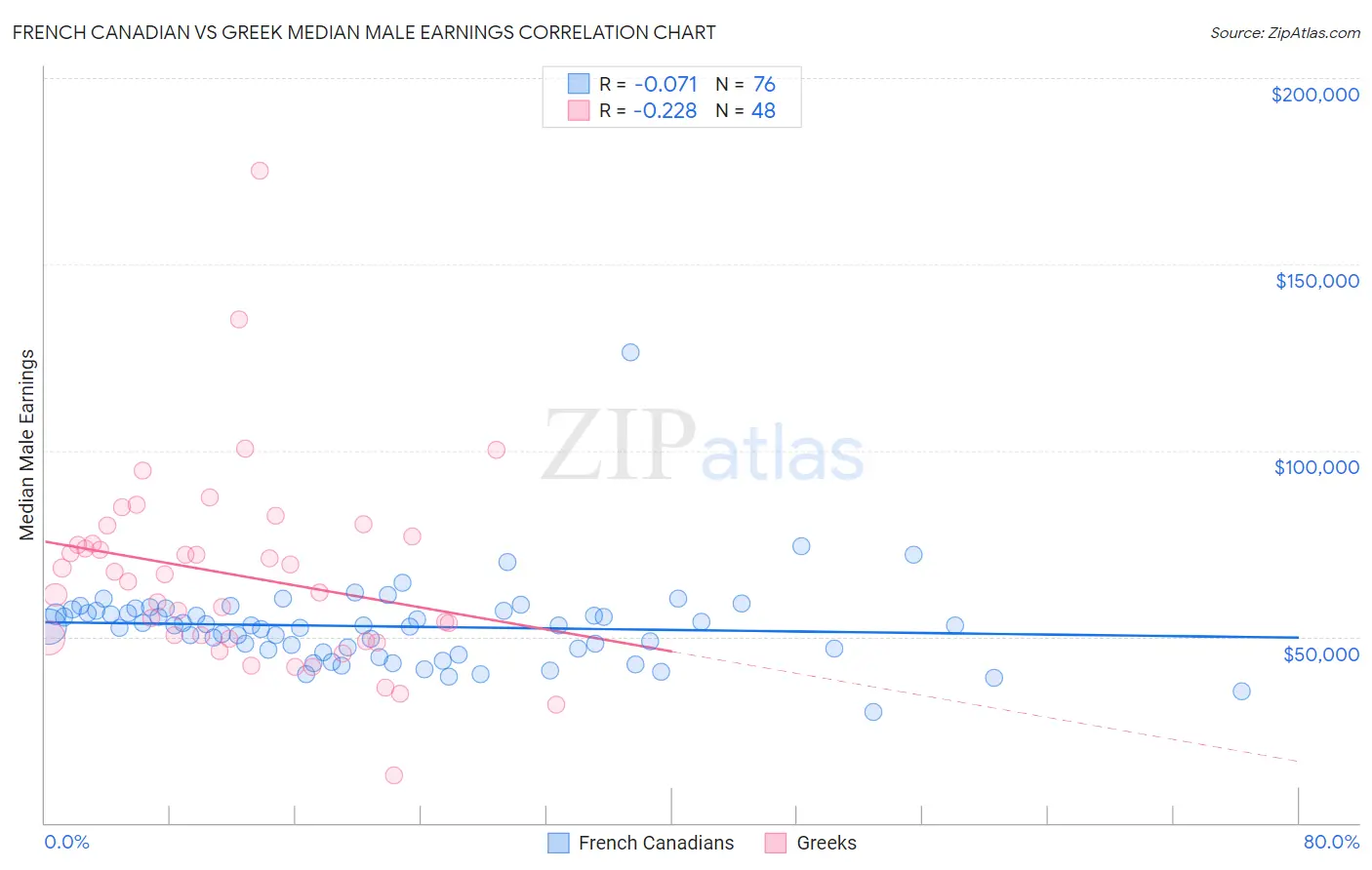French Canadian vs Greek Median Male Earnings