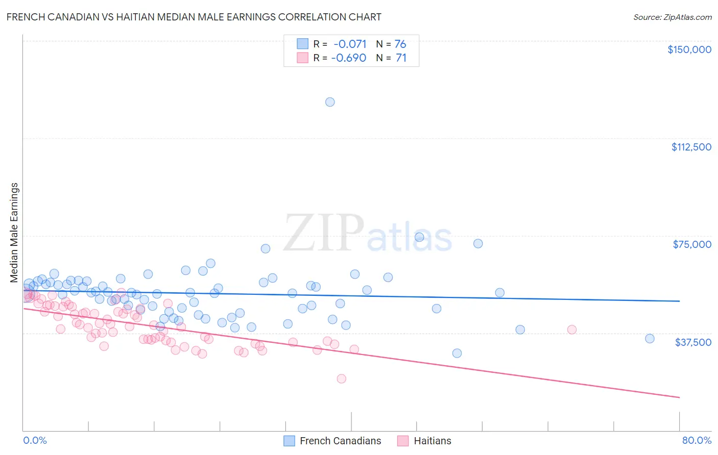 French Canadian vs Haitian Median Male Earnings