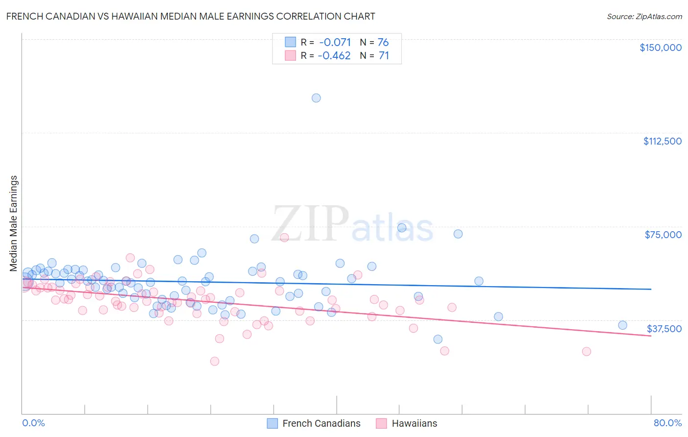 French Canadian vs Hawaiian Median Male Earnings