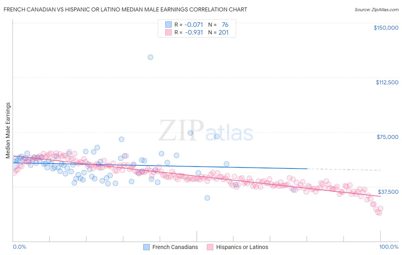 French Canadian vs Hispanic or Latino Median Male Earnings