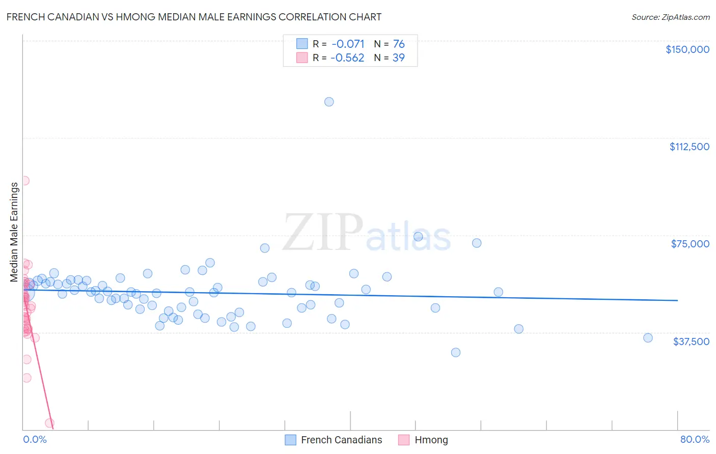 French Canadian vs Hmong Median Male Earnings