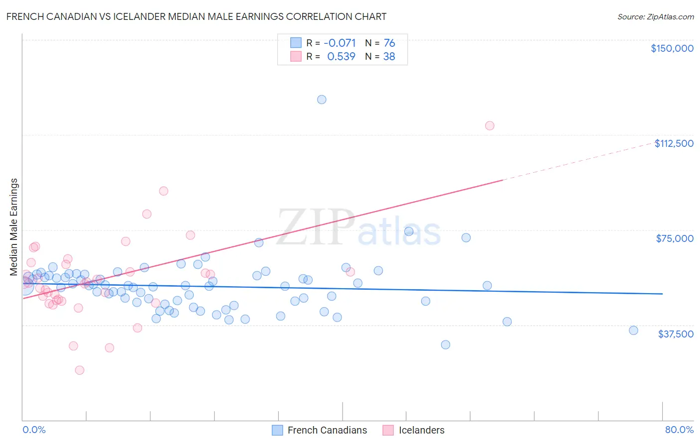 French Canadian vs Icelander Median Male Earnings