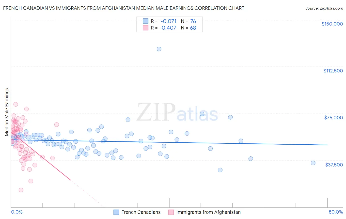 French Canadian vs Immigrants from Afghanistan Median Male Earnings