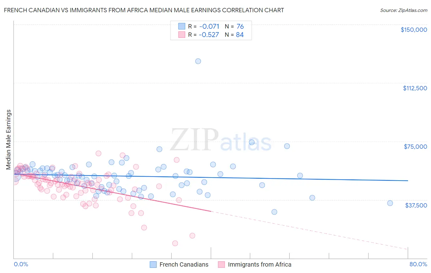 French Canadian vs Immigrants from Africa Median Male Earnings