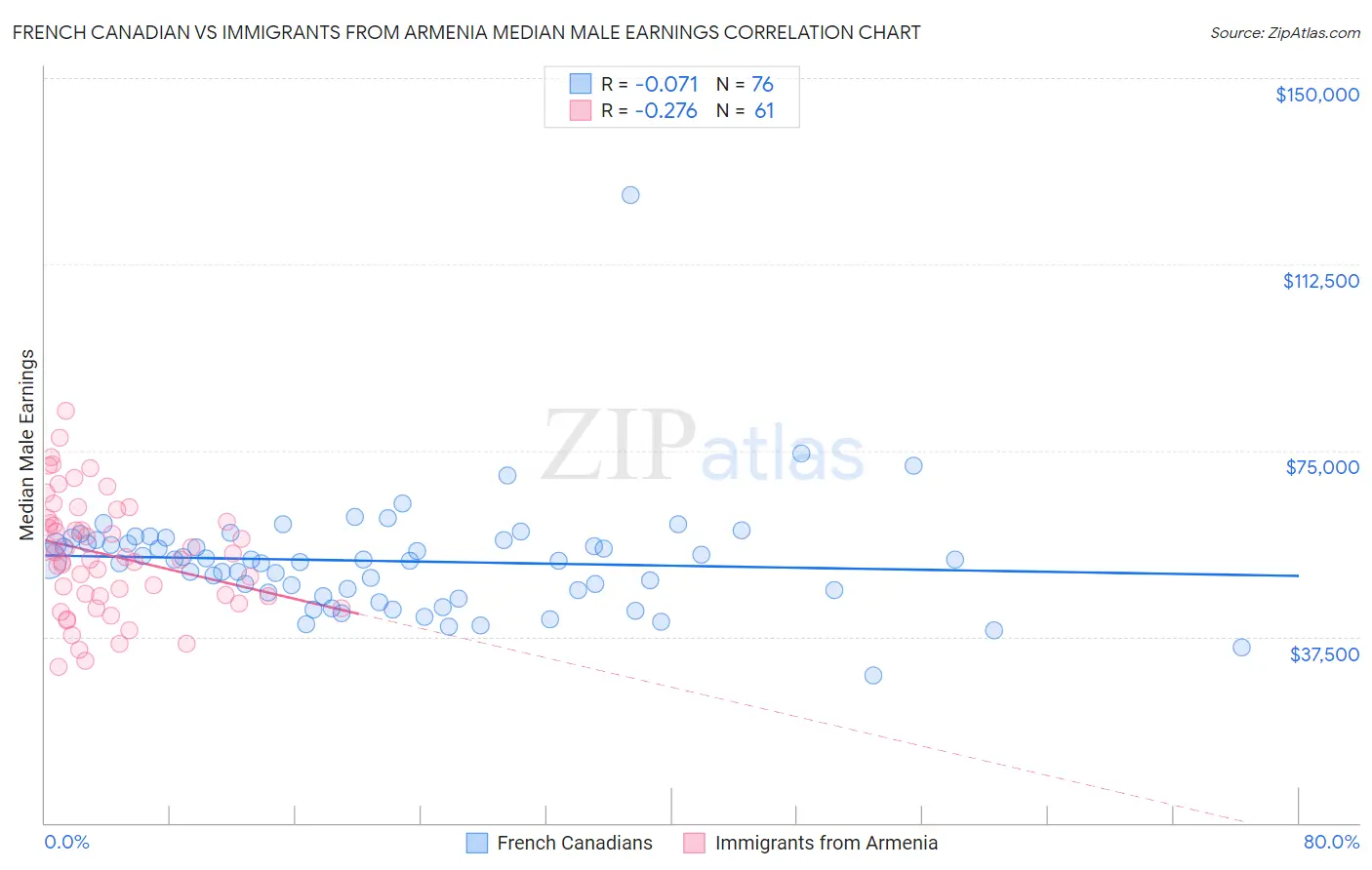 French Canadian vs Immigrants from Armenia Median Male Earnings