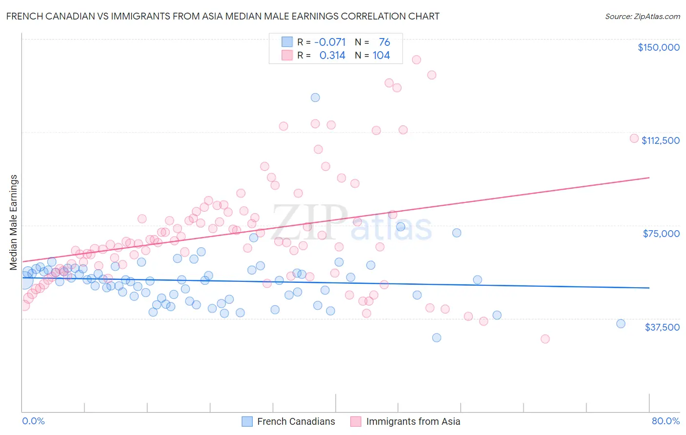 French Canadian vs Immigrants from Asia Median Male Earnings