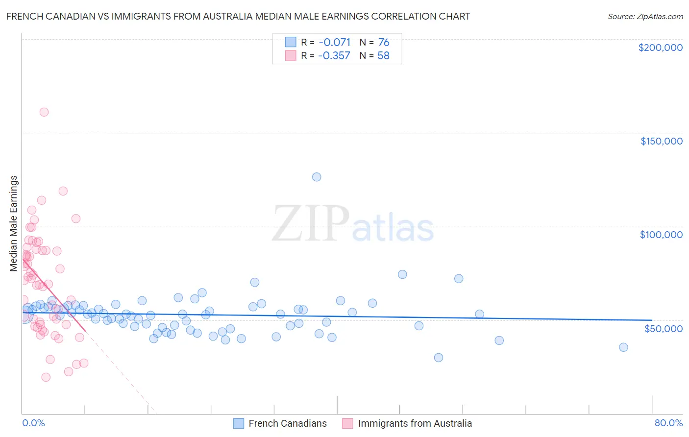 French Canadian vs Immigrants from Australia Median Male Earnings