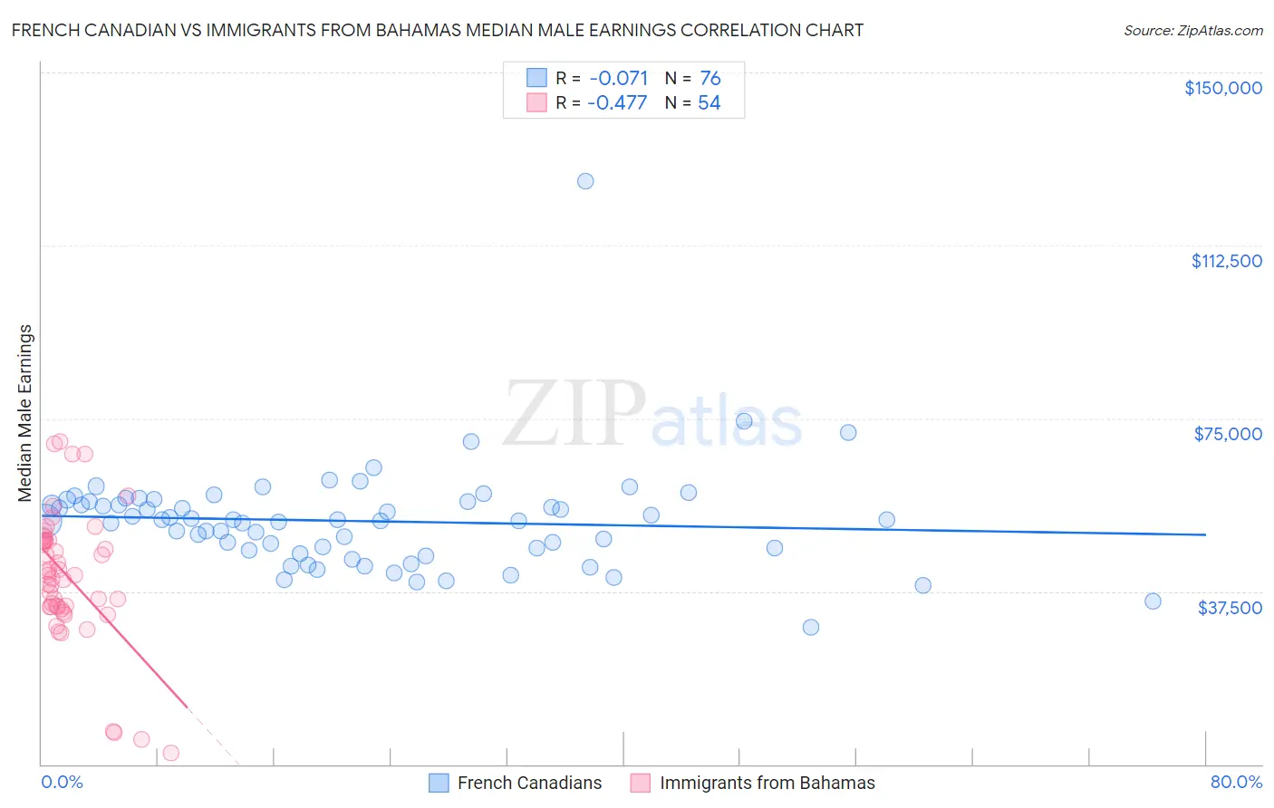 French Canadian vs Immigrants from Bahamas Median Male Earnings