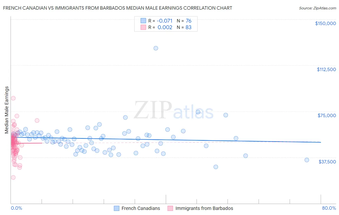 French Canadian vs Immigrants from Barbados Median Male Earnings