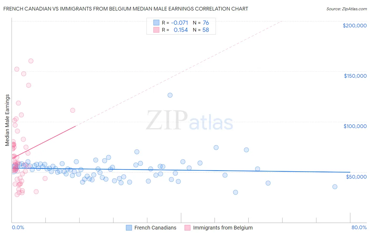 French Canadian vs Immigrants from Belgium Median Male Earnings