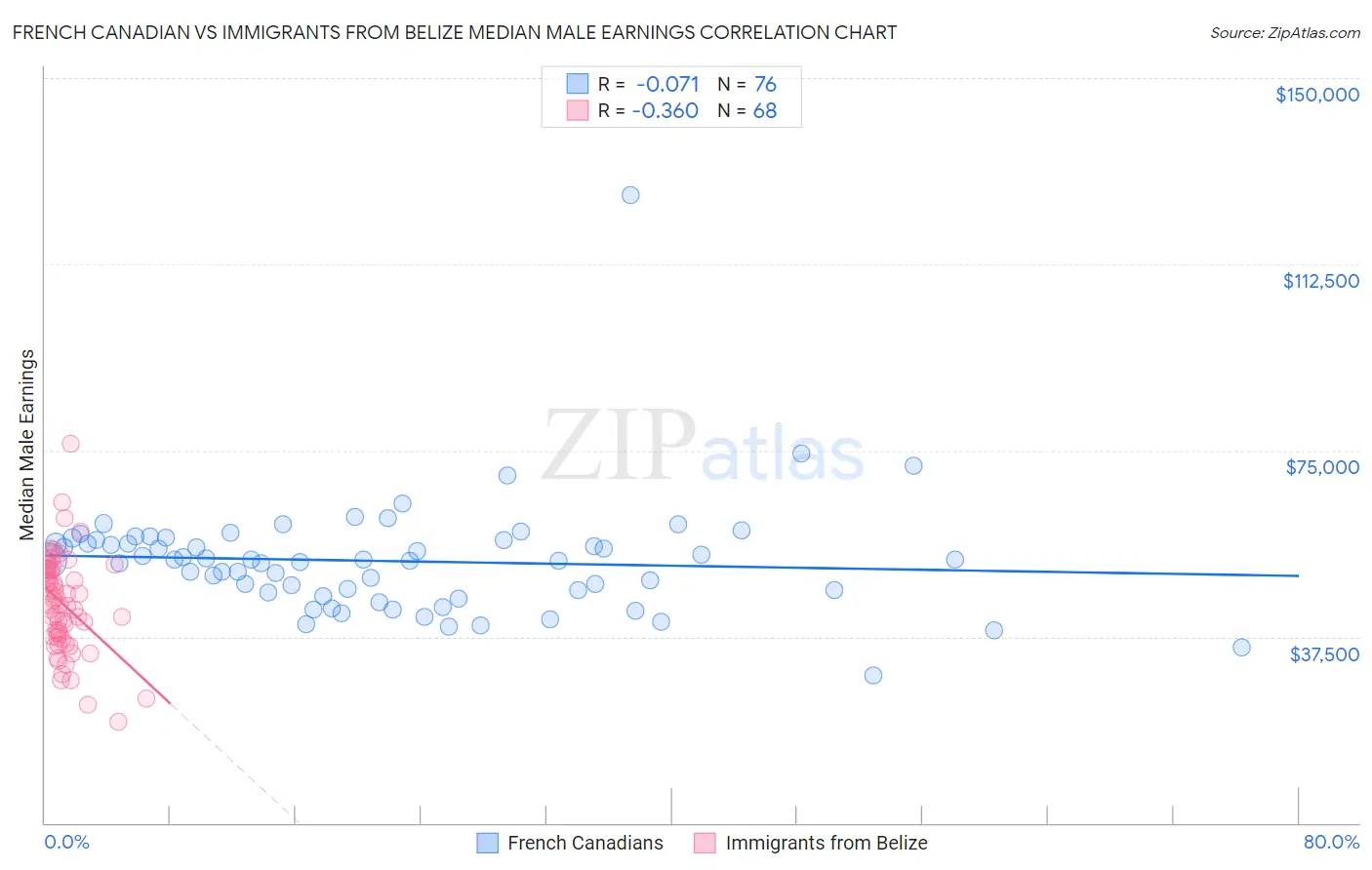 French Canadian vs Immigrants from Belize Median Male Earnings