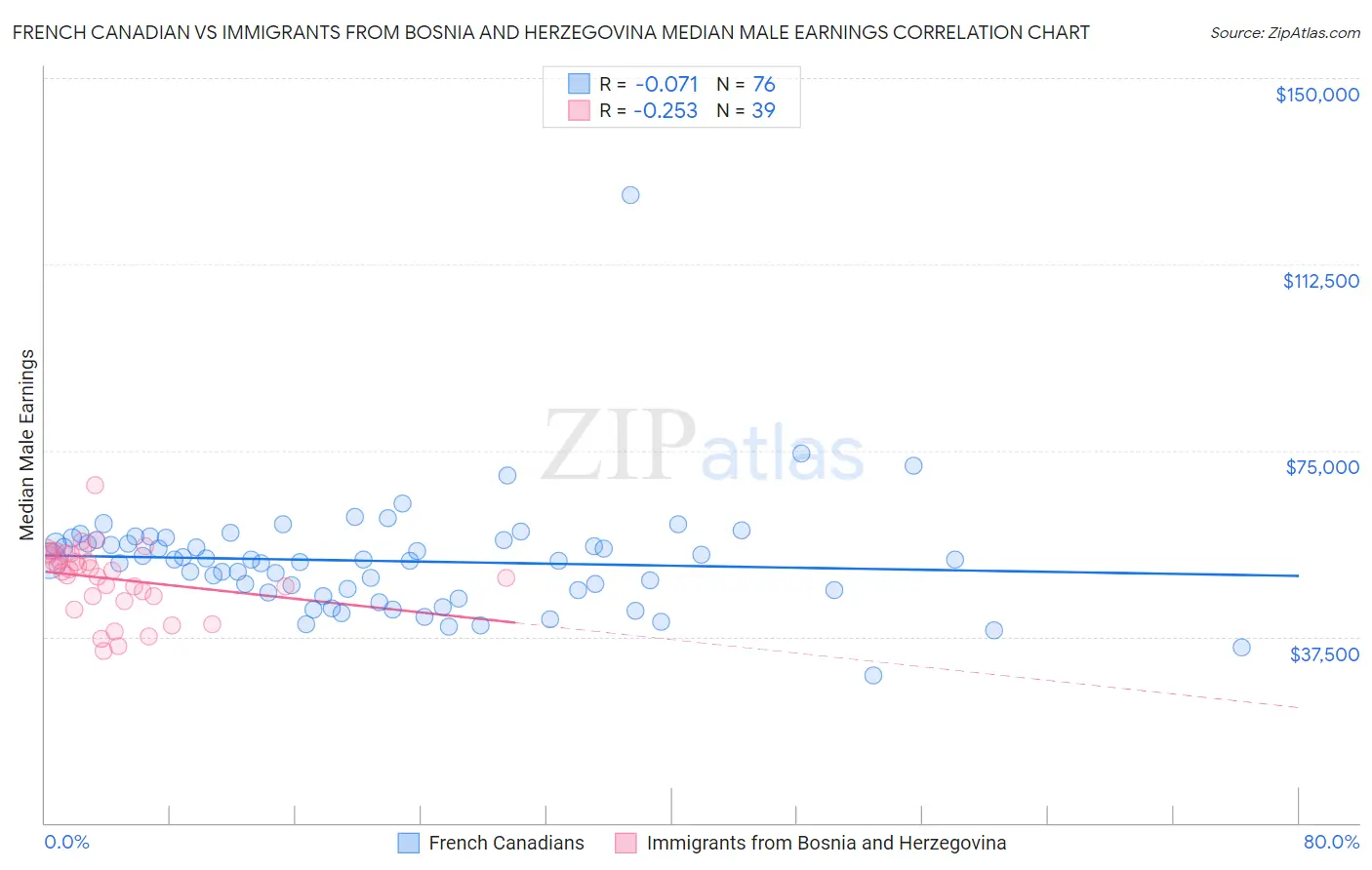 French Canadian vs Immigrants from Bosnia and Herzegovina Median Male Earnings