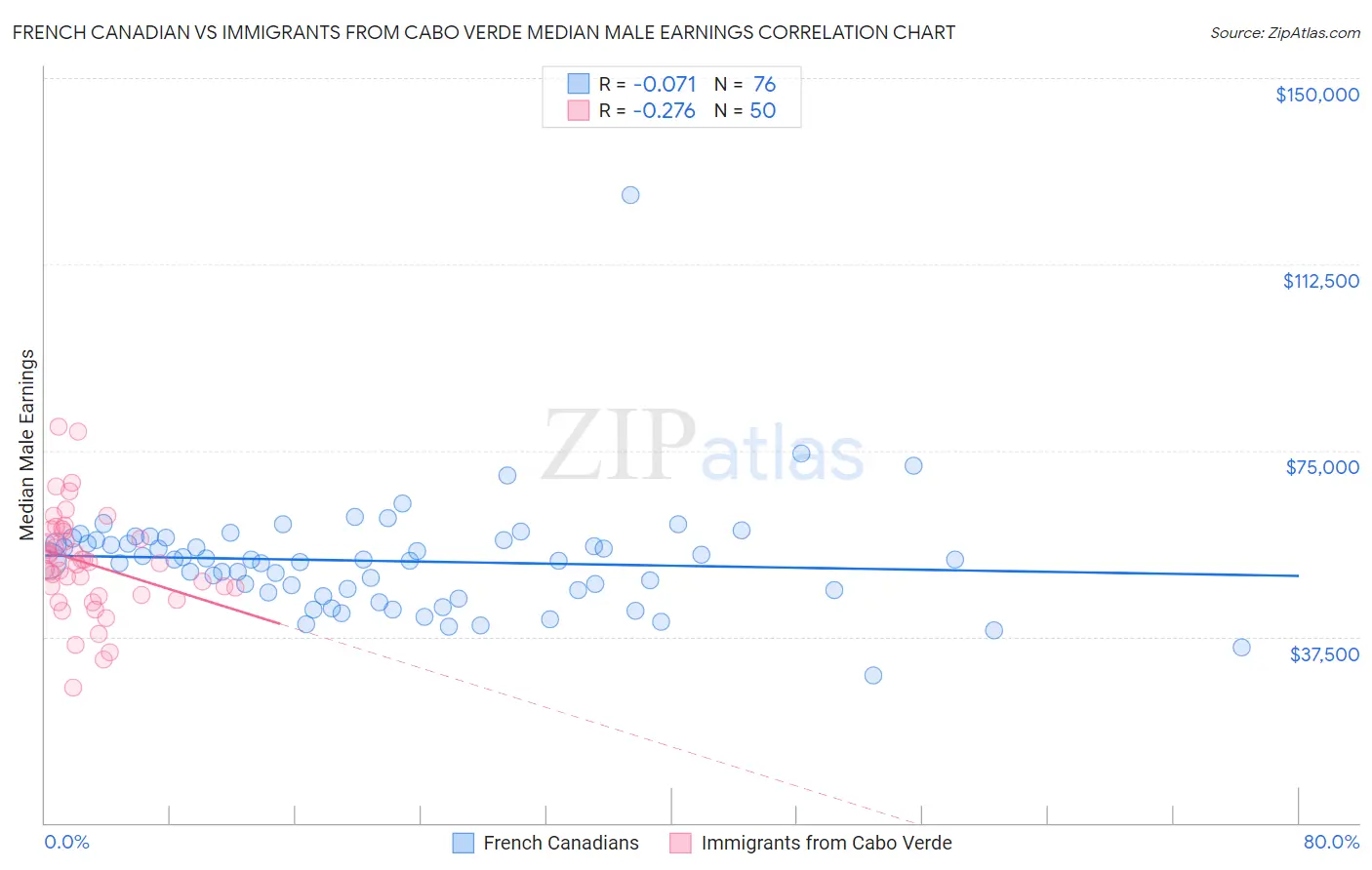 French Canadian vs Immigrants from Cabo Verde Median Male Earnings