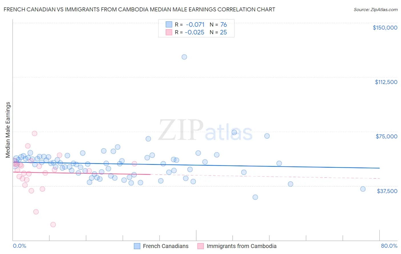 French Canadian vs Immigrants from Cambodia Median Male Earnings