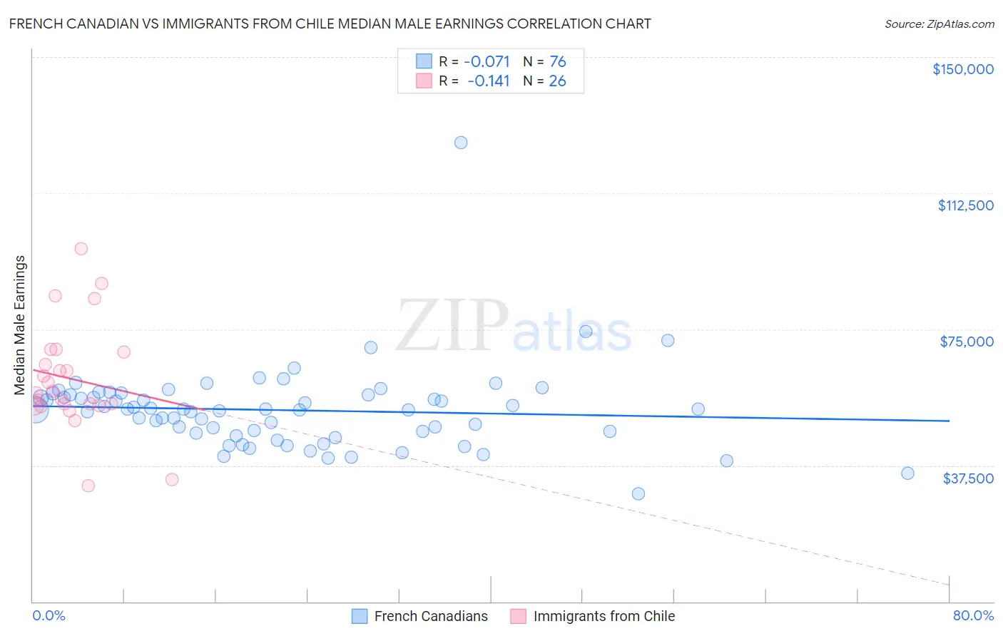 French Canadian vs Immigrants from Chile Median Male Earnings