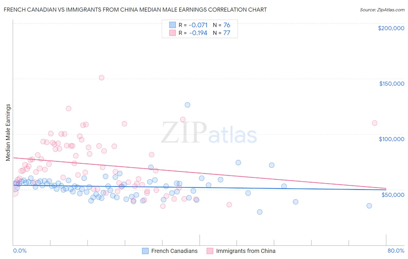 French Canadian vs Immigrants from China Median Male Earnings