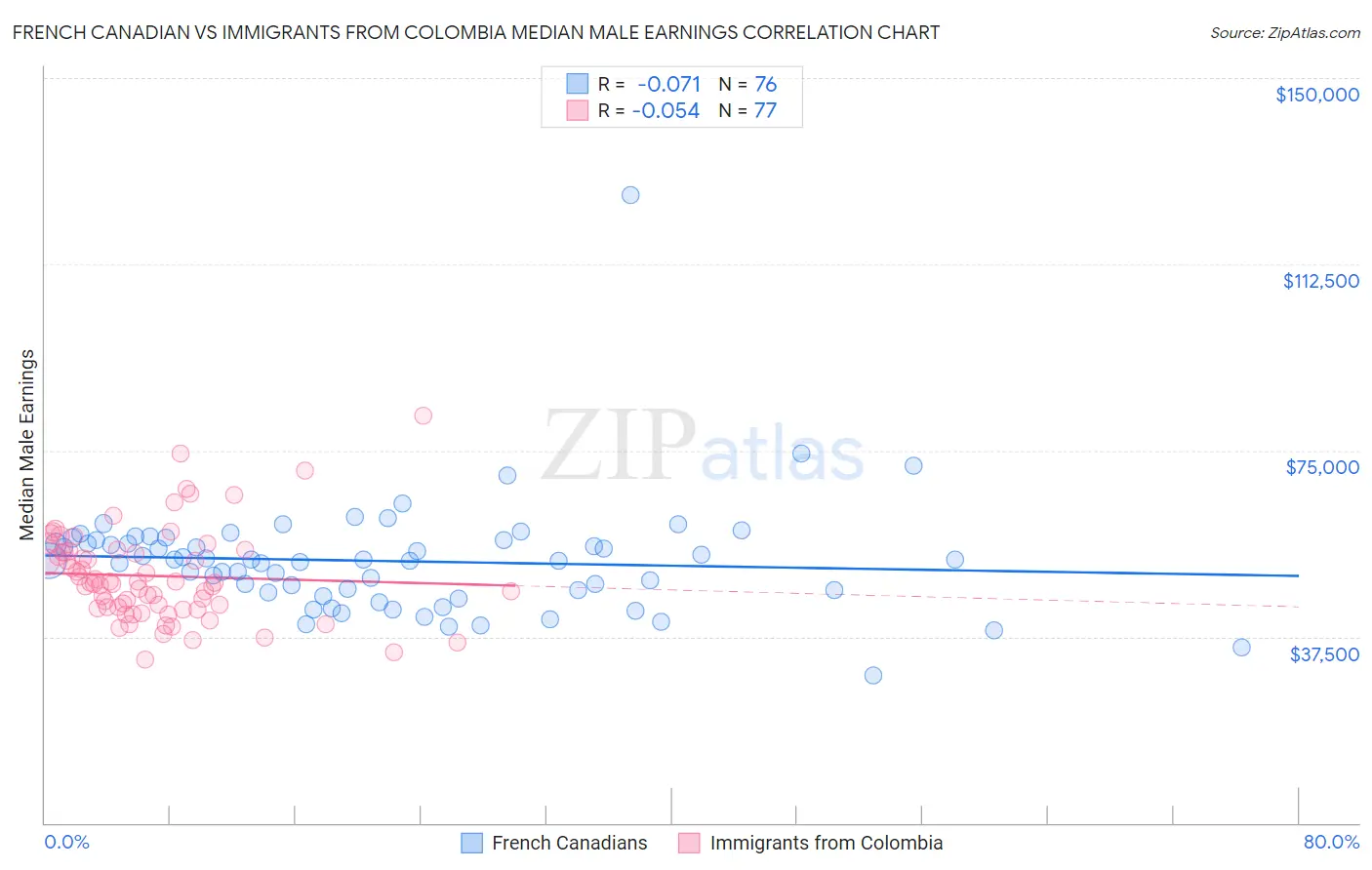 French Canadian vs Immigrants from Colombia Median Male Earnings