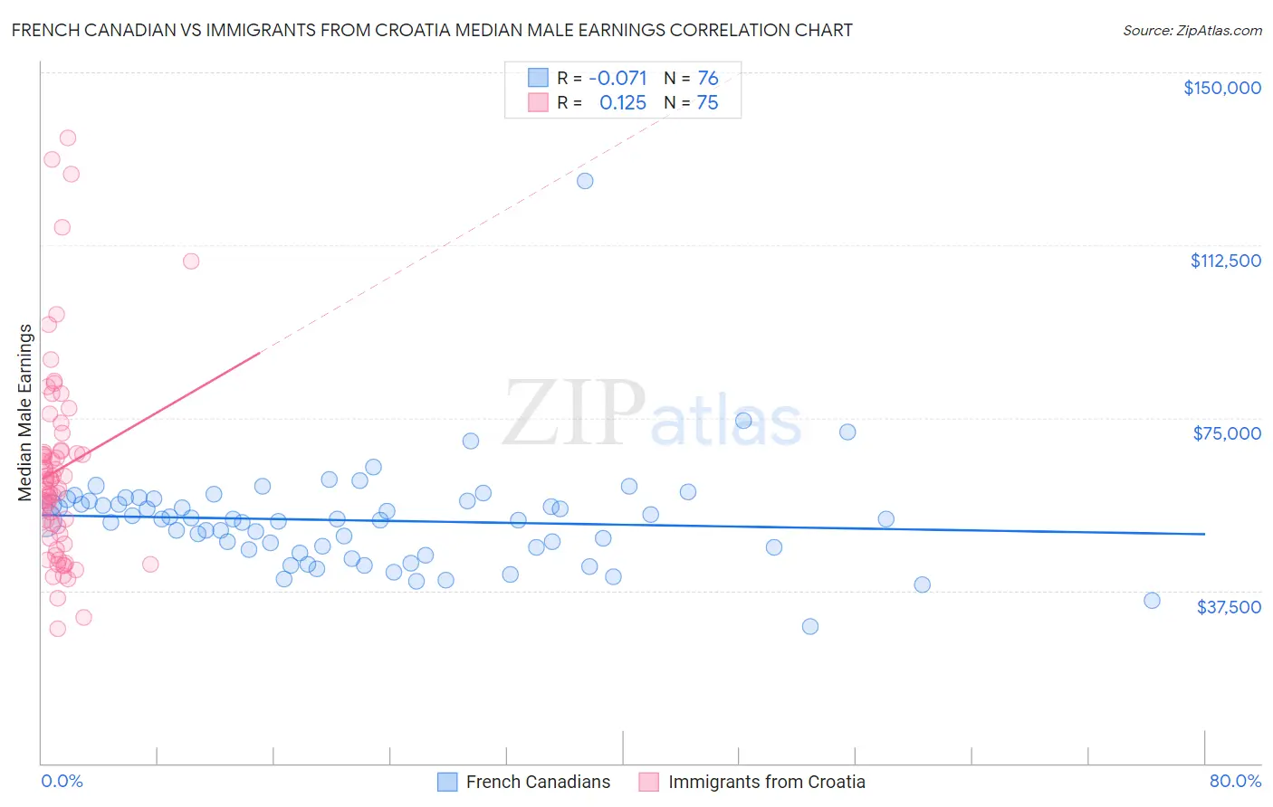 French Canadian vs Immigrants from Croatia Median Male Earnings