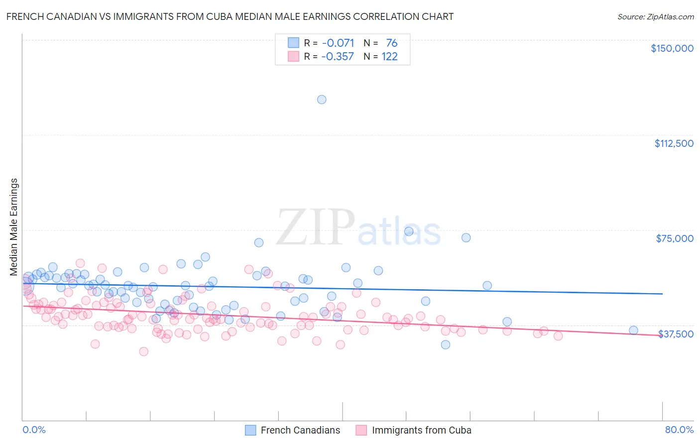 French Canadian vs Immigrants from Cuba Median Male Earnings