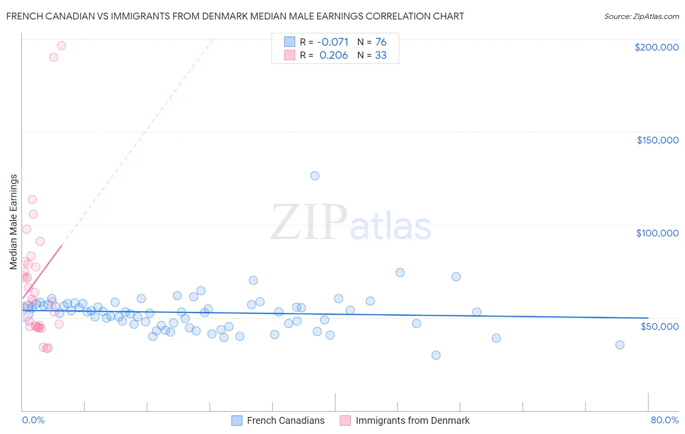 French Canadian vs Immigrants from Denmark Median Male Earnings