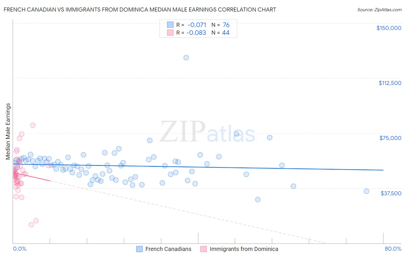 French Canadian vs Immigrants from Dominica Median Male Earnings