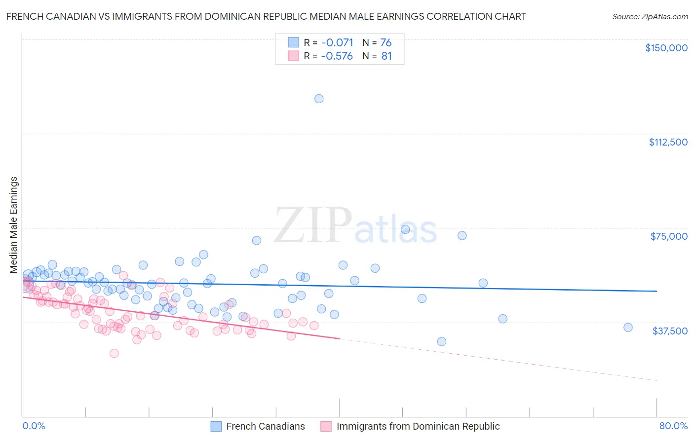 French Canadian vs Immigrants from Dominican Republic Median Male Earnings