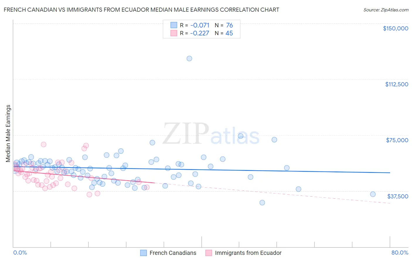 French Canadian vs Immigrants from Ecuador Median Male Earnings