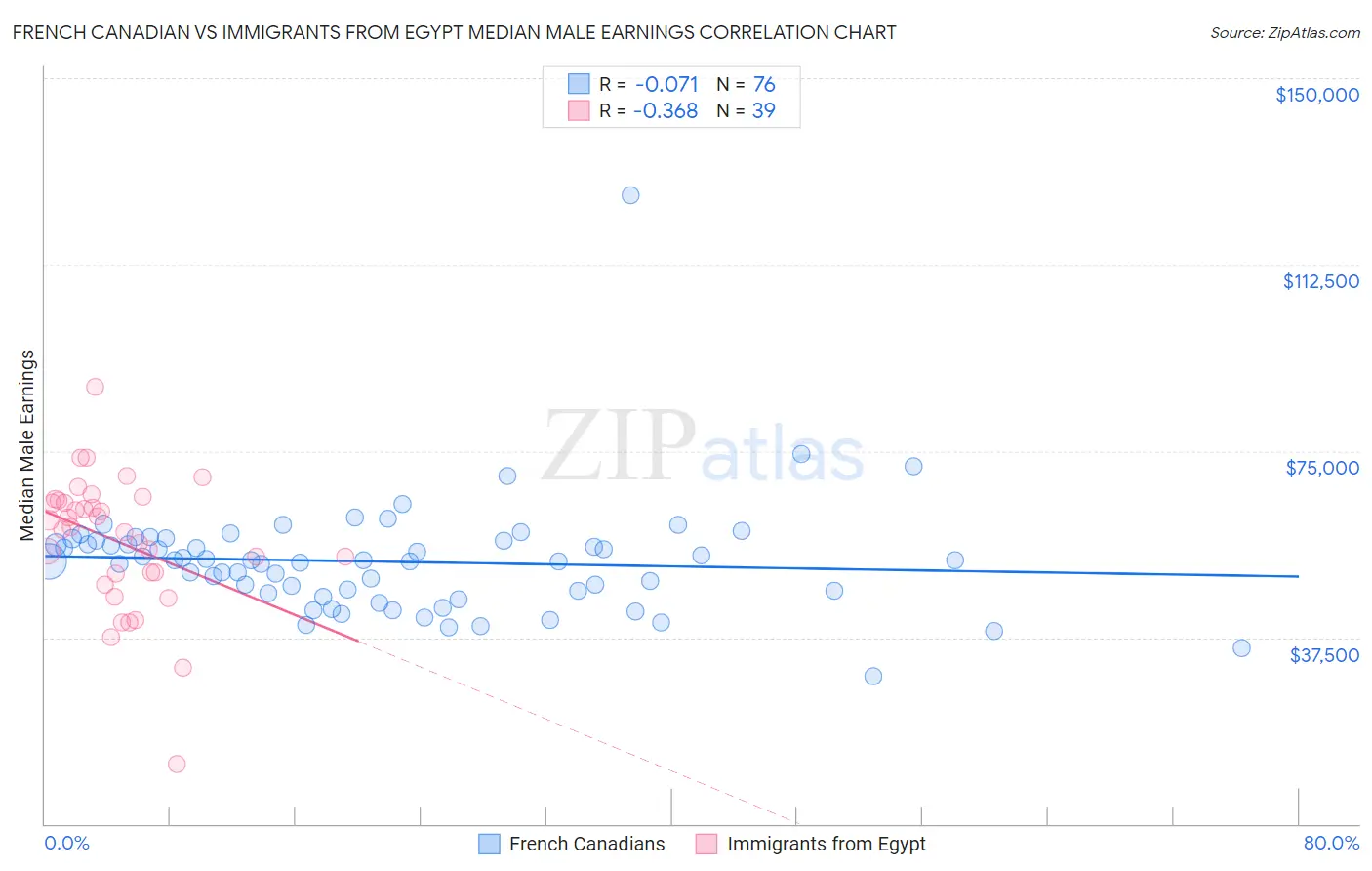 French Canadian vs Immigrants from Egypt Median Male Earnings