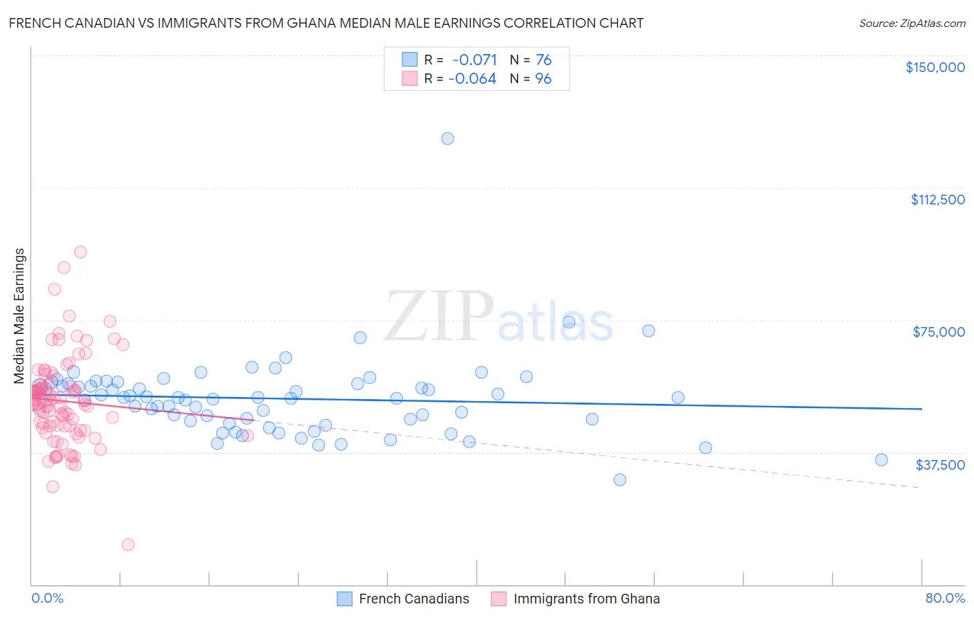 French Canadian vs Immigrants from Ghana Median Male Earnings