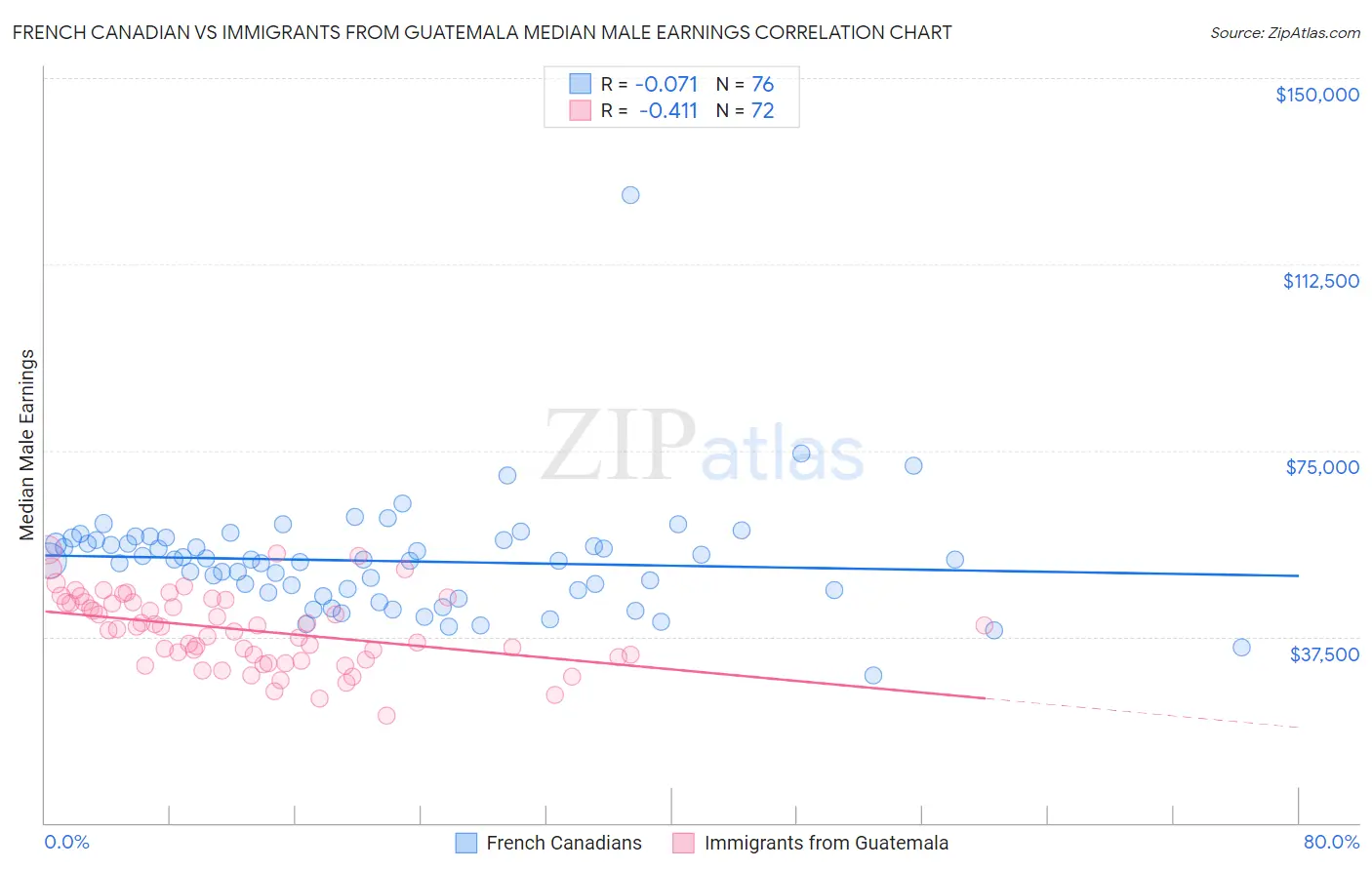 French Canadian vs Immigrants from Guatemala Median Male Earnings