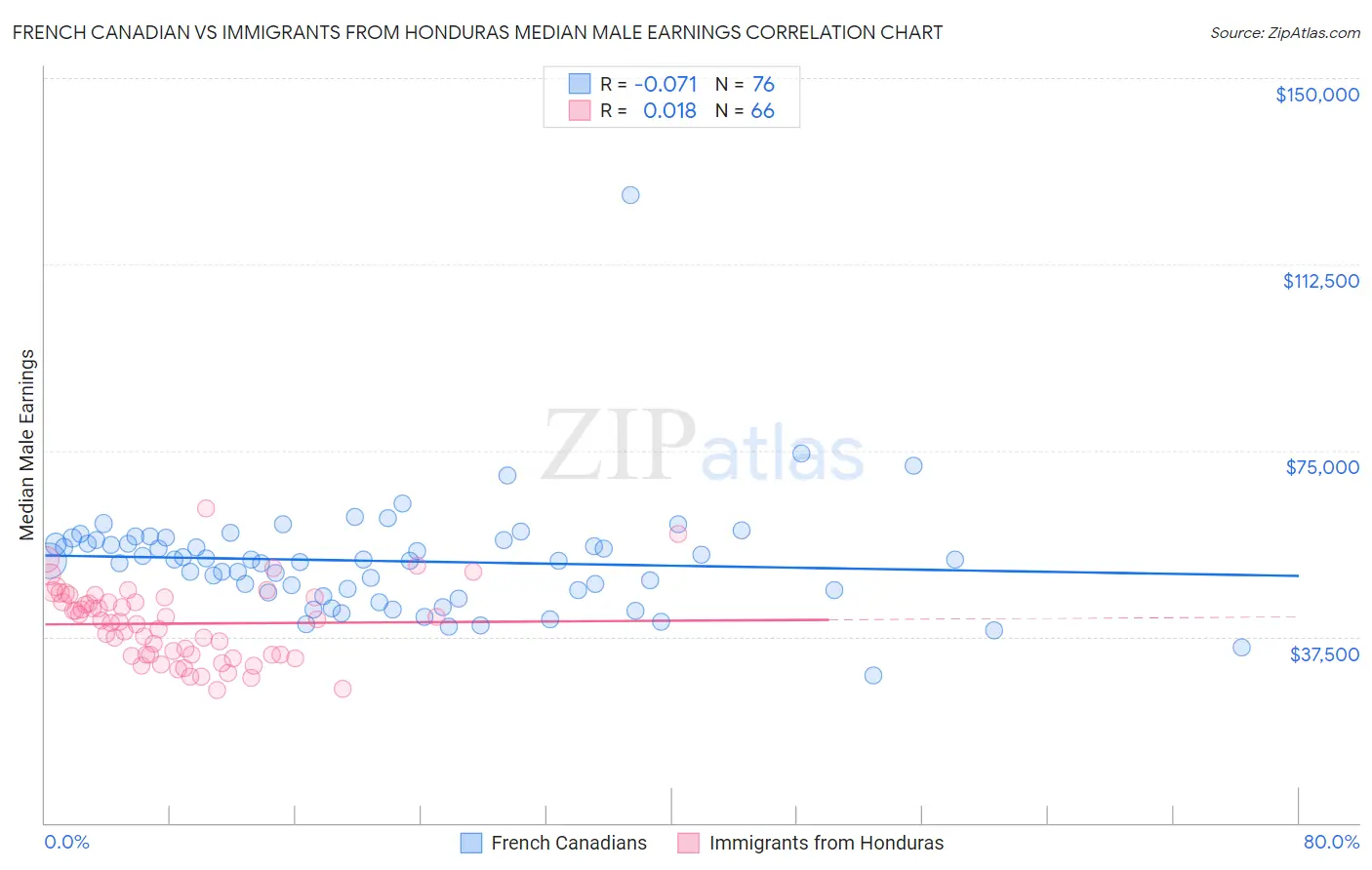 French Canadian vs Immigrants from Honduras Median Male Earnings