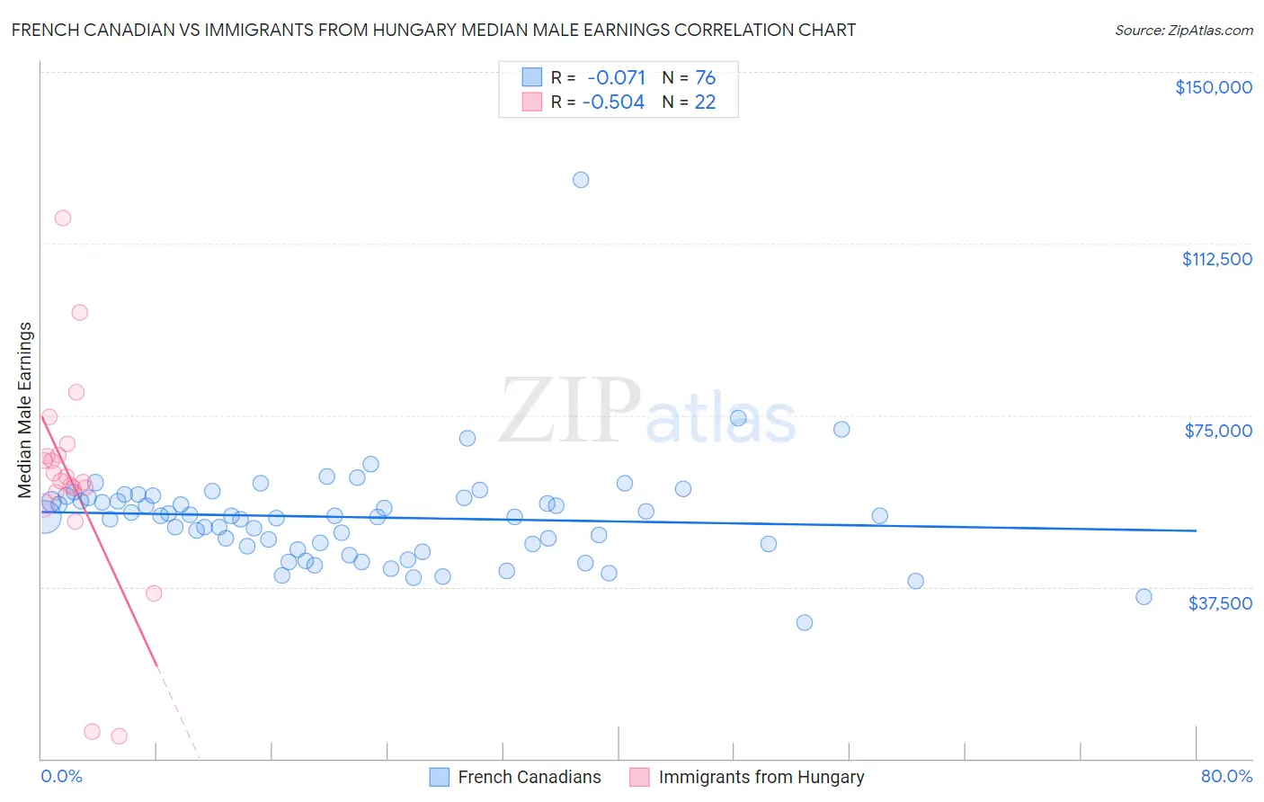 French Canadian vs Immigrants from Hungary Median Male Earnings