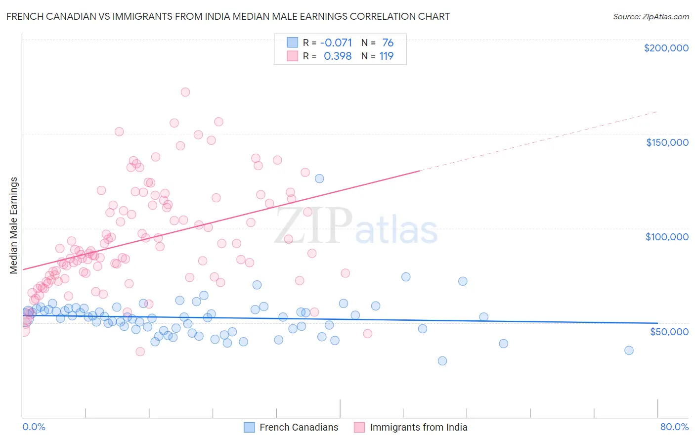 French Canadian vs Immigrants from India Median Male Earnings