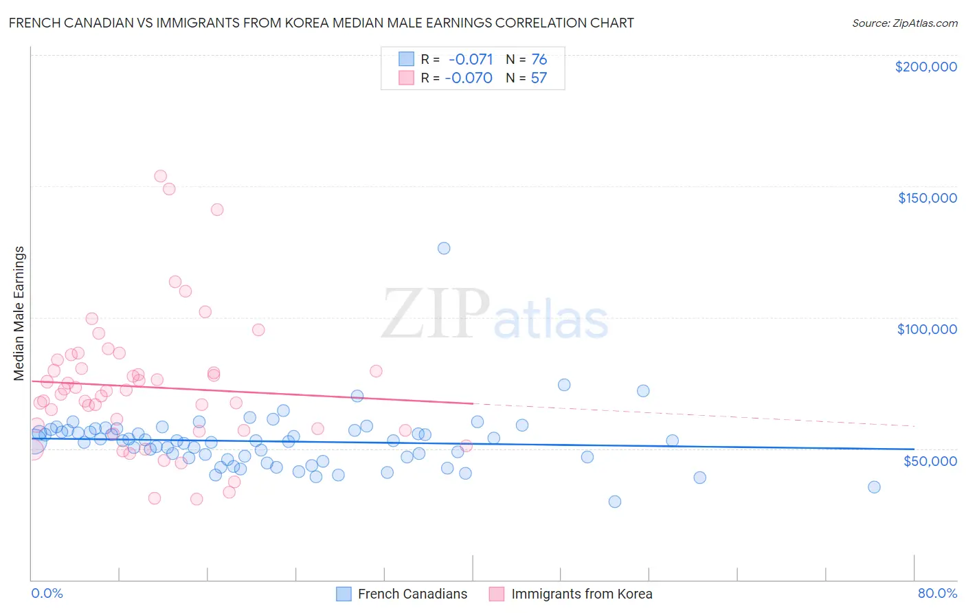 French Canadian vs Immigrants from Korea Median Male Earnings