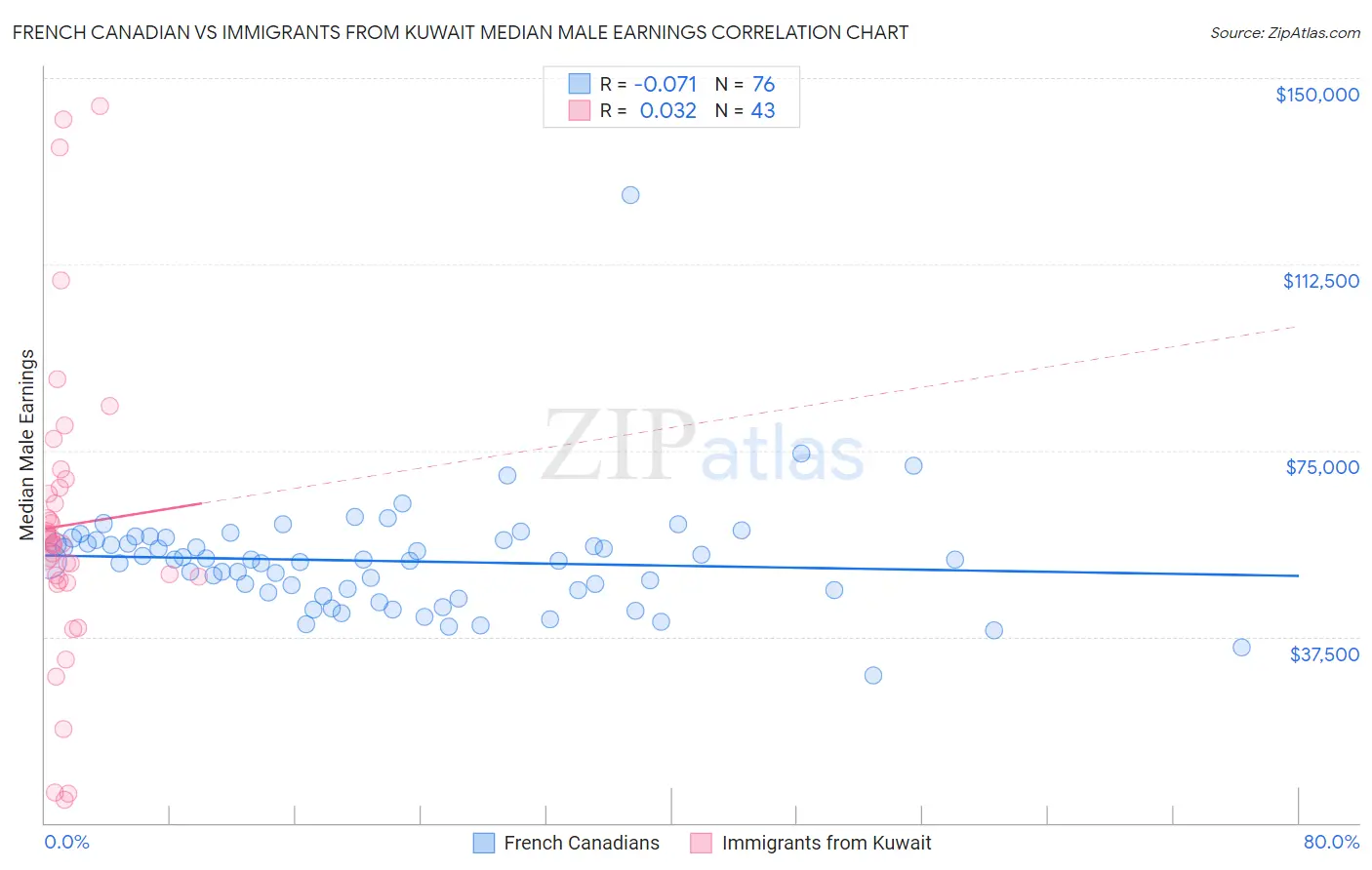 French Canadian vs Immigrants from Kuwait Median Male Earnings