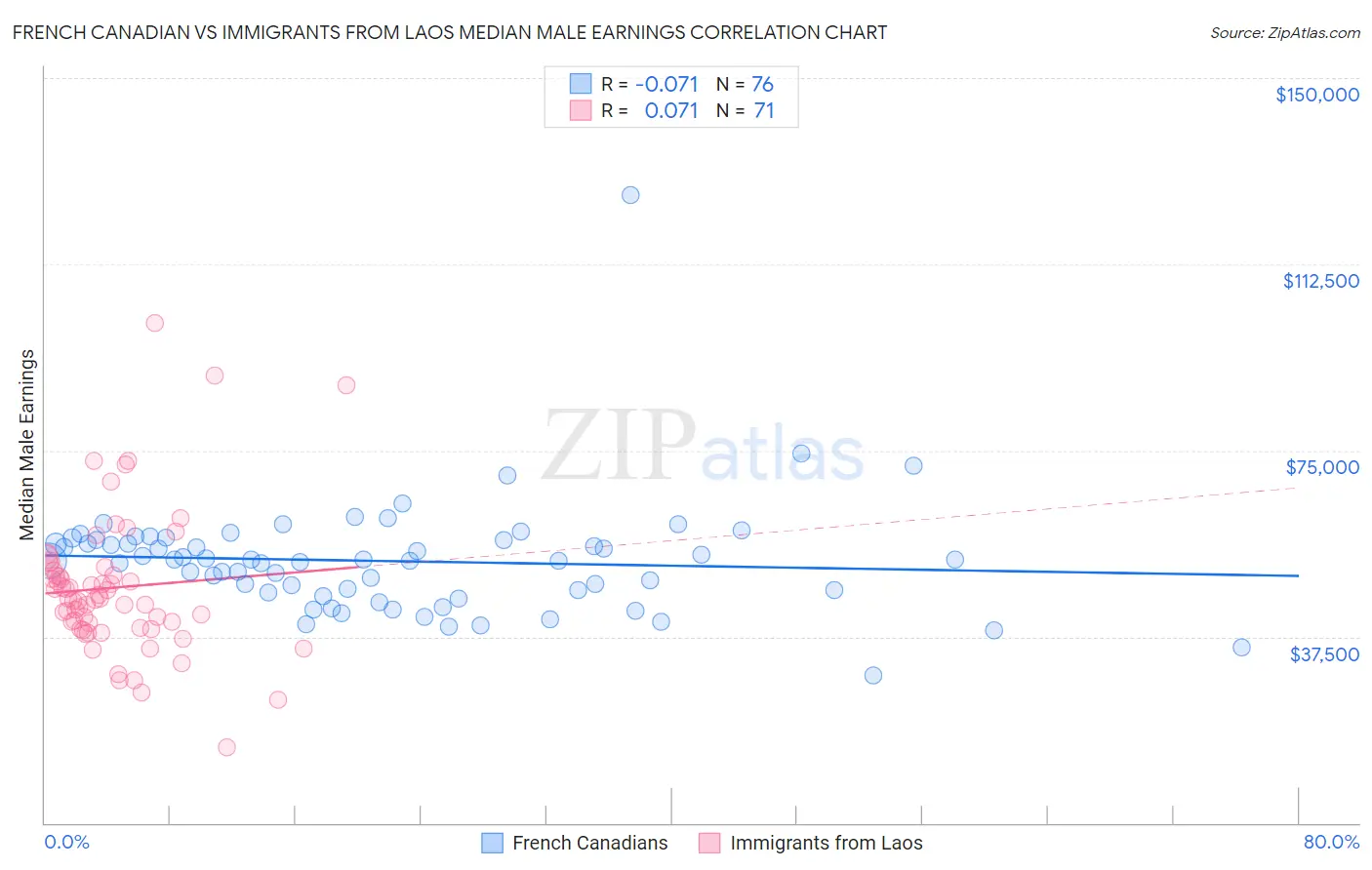 French Canadian vs Immigrants from Laos Median Male Earnings