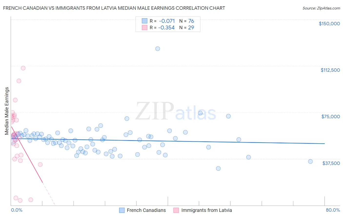 French Canadian vs Immigrants from Latvia Median Male Earnings