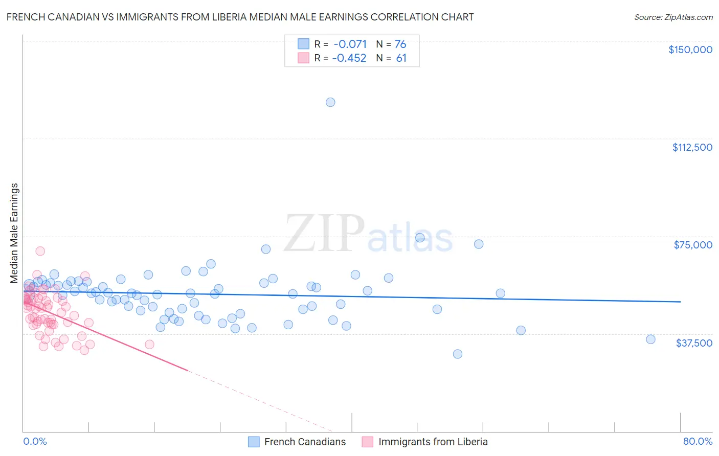 French Canadian vs Immigrants from Liberia Median Male Earnings