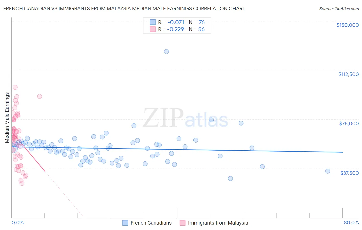 French Canadian vs Immigrants from Malaysia Median Male Earnings