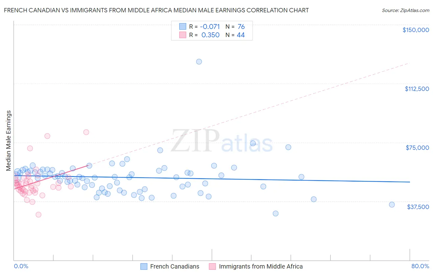 French Canadian vs Immigrants from Middle Africa Median Male Earnings