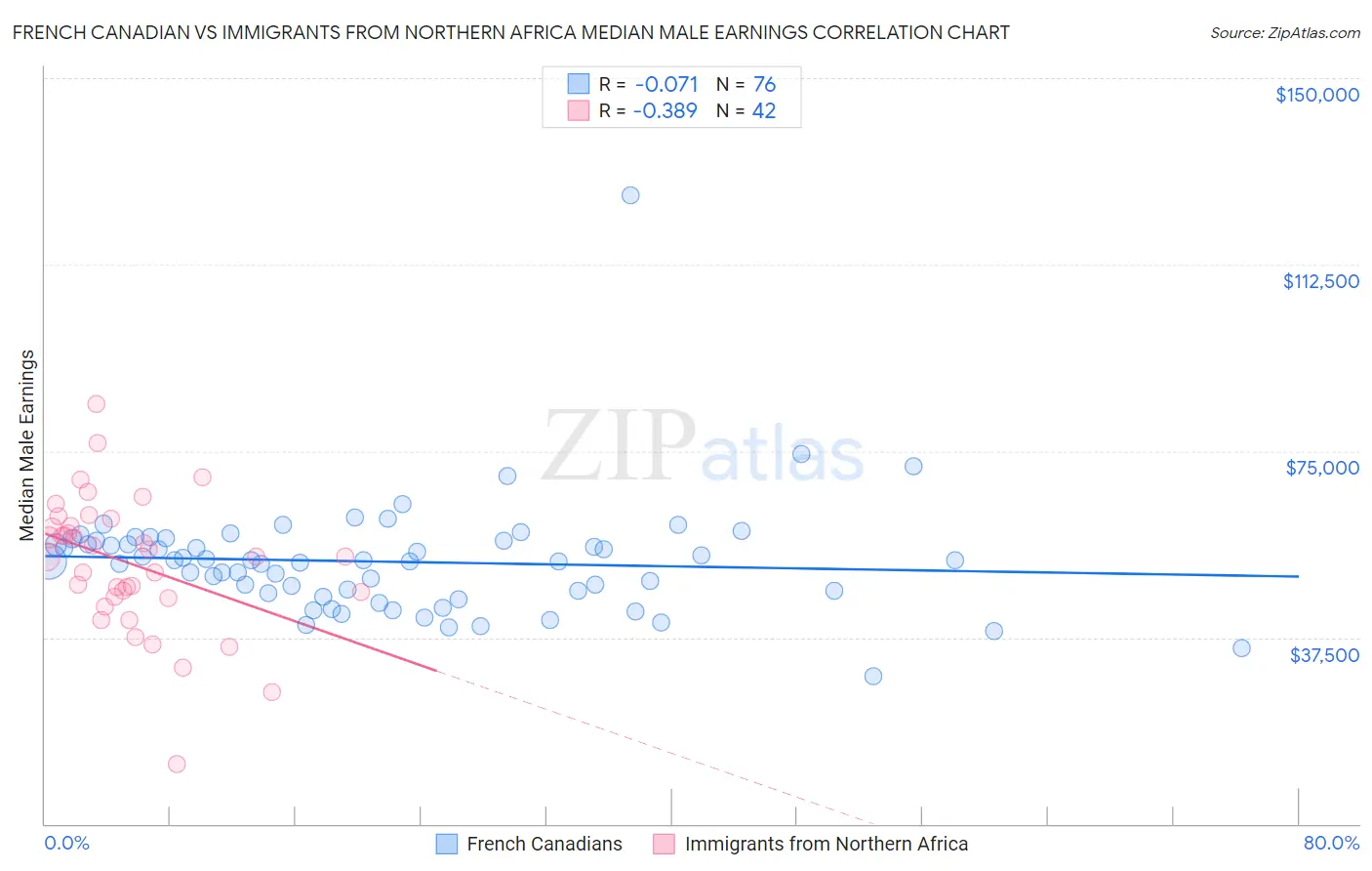 French Canadian vs Immigrants from Northern Africa Median Male Earnings